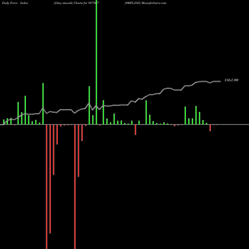 Force Index chart 0MFL25D 937307 share BSE Stock Exchange 