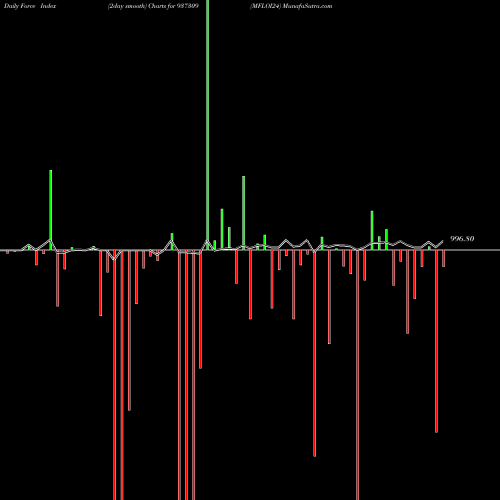 Force Index chart MFLOI24 937309 share BSE Stock Exchange 