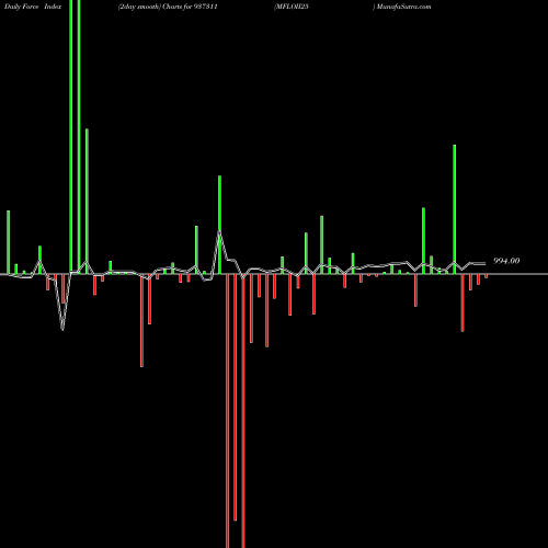 Force Index chart MFLOII25 937311 share BSE Stock Exchange 