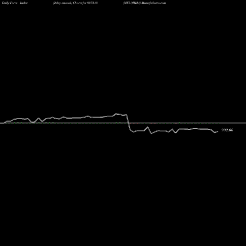 Force Index chart MFLOIII24 937313 share BSE Stock Exchange 