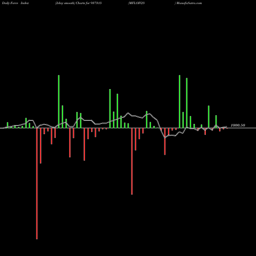 Force Index chart MFLOIV25 937315 share BSE Stock Exchange 