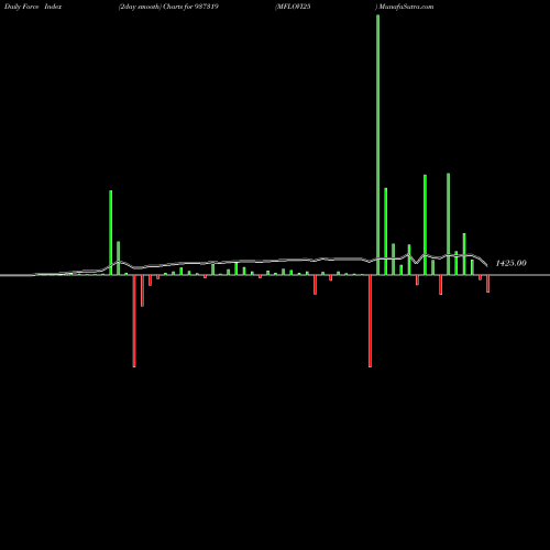 Force Index chart MFLOVI25 937319 share BSE Stock Exchange 