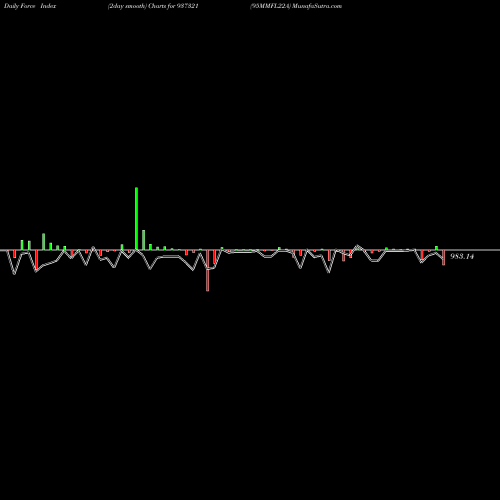 Force Index chart 95MMFL22A 937321 share BSE Stock Exchange 