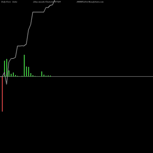 Force Index chart 0MMFL25A 937329 share BSE Stock Exchange 