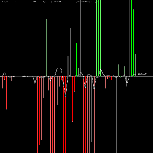 Force Index chart 105MMFL25C 937331 share BSE Stock Exchange 