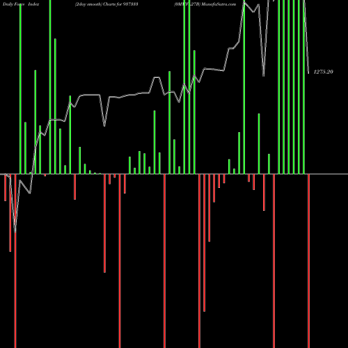Force Index chart 0MMFL27B 937333 share BSE Stock Exchange 