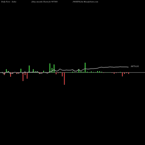 Force Index chart 935EFSL24 937335 share BSE Stock Exchange 