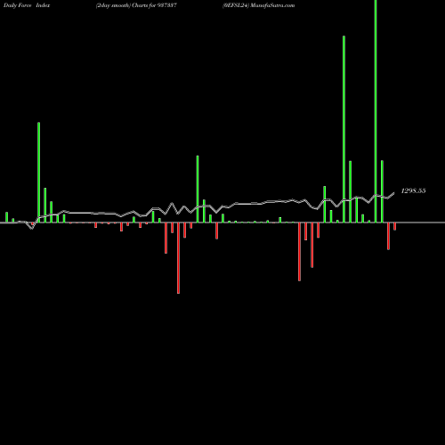 Force Index chart 0EFSL24 937337 share BSE Stock Exchange 