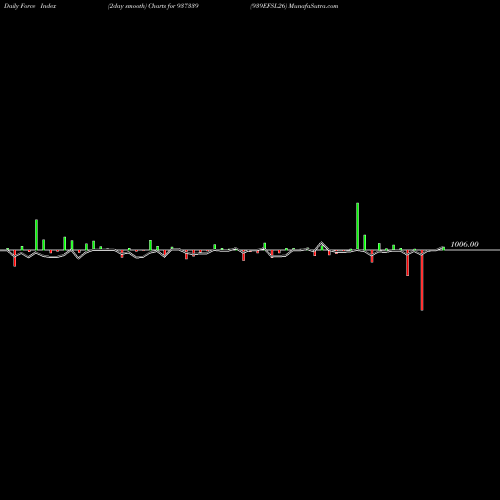Force Index chart 939EFSL26 937339 share BSE Stock Exchange 