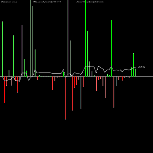 Force Index chart 953EFSL31 937345 share BSE Stock Exchange 