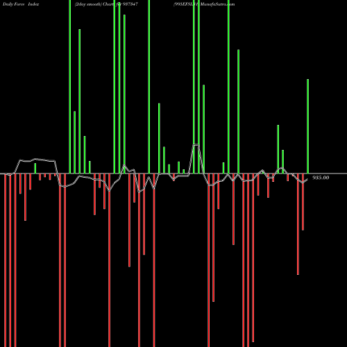 Force Index chart 995EFSL31 937347 share BSE Stock Exchange 