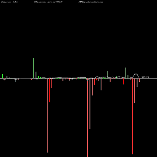 Force Index chart MFLI24 937349 share BSE Stock Exchange 