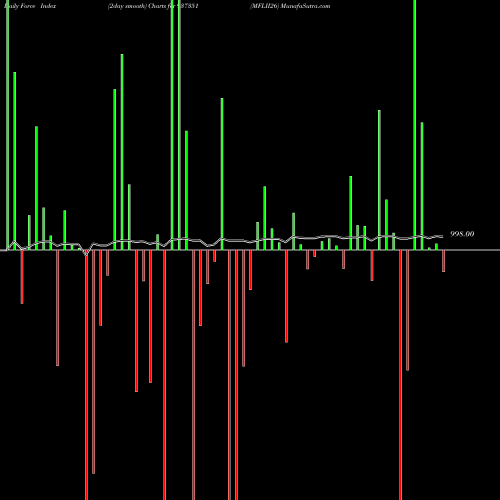 Force Index chart MFLII26 937351 share BSE Stock Exchange 