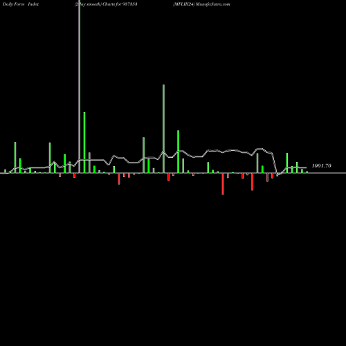 Force Index chart MFLIII24 937353 share BSE Stock Exchange 