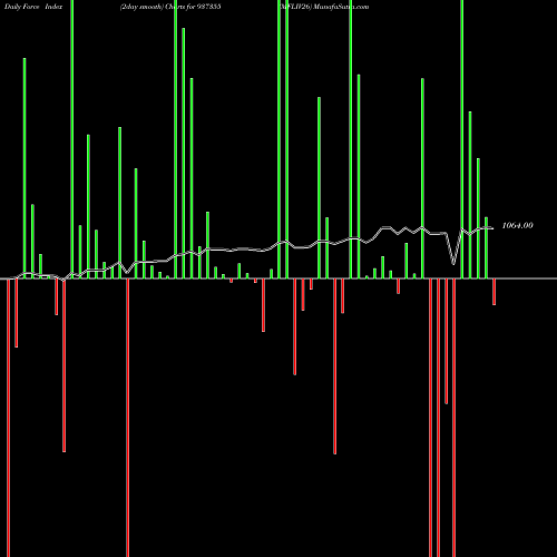 Force Index chart MFLIV26 937355 share BSE Stock Exchange 