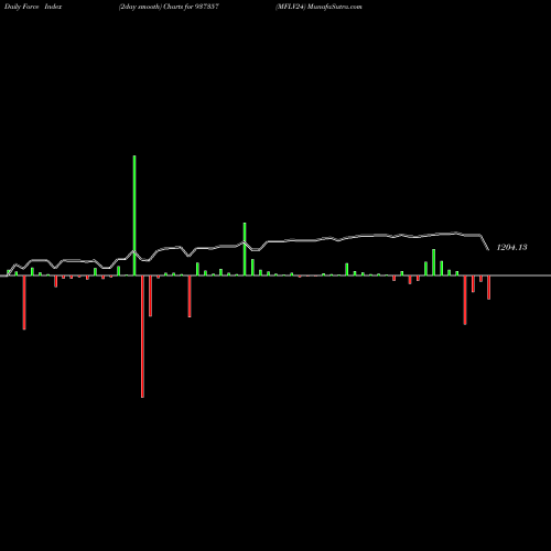 Force Index chart MFLV24 937357 share BSE Stock Exchange 
