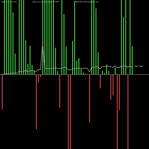 Force Index chart MFLVI26 937359 share BSE Stock Exchange 