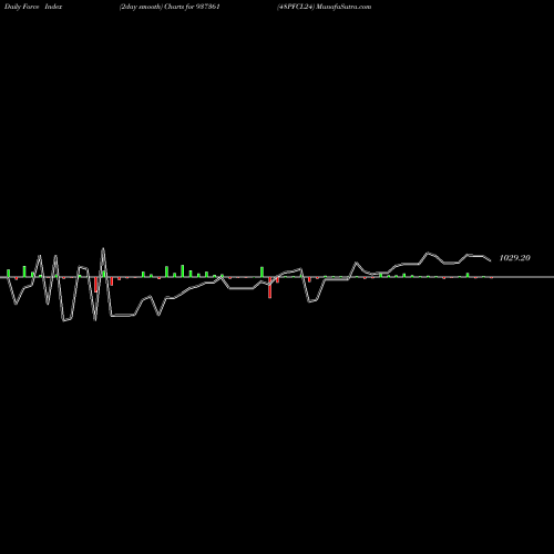 Force Index chart 48PFCL24 937361 share BSE Stock Exchange 