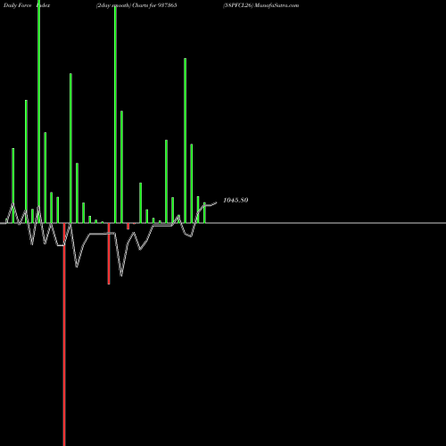 Force Index chart 58PFCL26 937365 share BSE Stock Exchange 