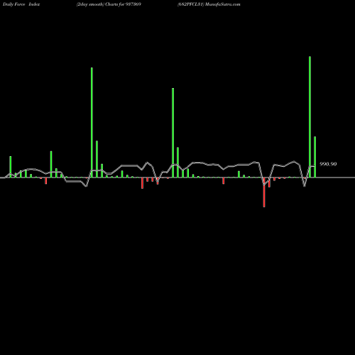 Force Index chart 682PFCL31 937369 share BSE Stock Exchange 