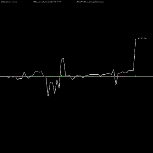 Force Index chart 683PFCL31 937377 share BSE Stock Exchange 