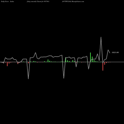 Force Index chart 697PFCL36 937381 share BSE Stock Exchange 