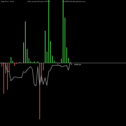 Force Index chart 695PFCL36 937383 share BSE Stock Exchange 