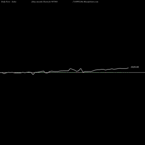 Force Index chart 715PFCL36 937385 share BSE Stock Exchange 