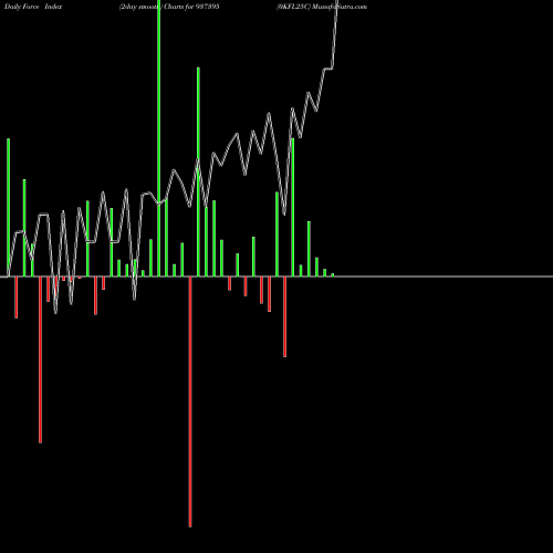 Force Index chart 0KFL25C 937395 share BSE Stock Exchange 