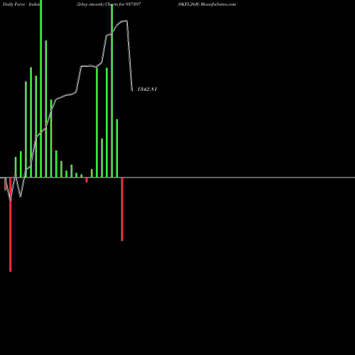 Force Index chart 0KFL26B 937397 share BSE Stock Exchange 