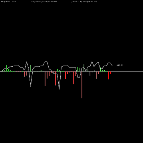Force Index chart 1025KFL28 937399 share BSE Stock Exchange 