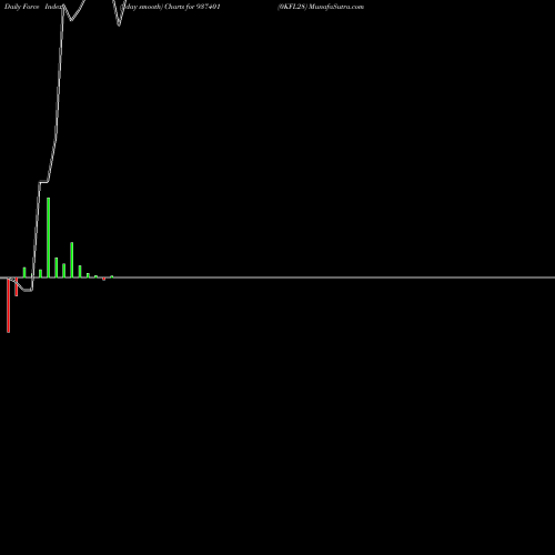Force Index chart 0KFL28 937401 share BSE Stock Exchange 