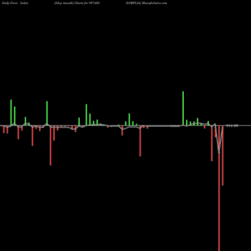 Force Index chart 85MFL24 937405 share BSE Stock Exchange 