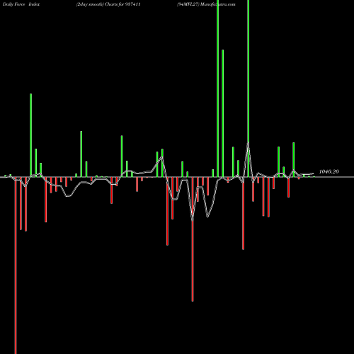 Force Index chart 94MFL27 937411 share BSE Stock Exchange 