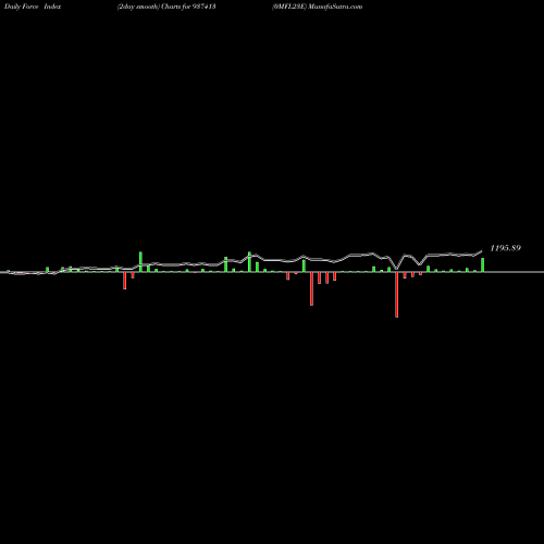 Force Index chart 0MFL23E 937413 share BSE Stock Exchange 