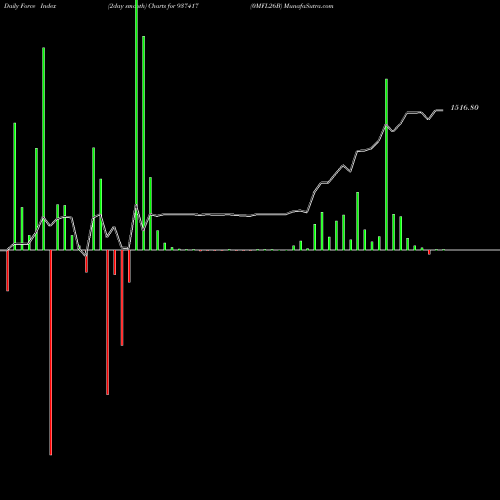 Force Index chart 0MFL26B 937417 share BSE Stock Exchange 
