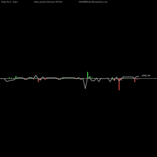 Force Index chart 925MMFL22 937421 share BSE Stock Exchange 