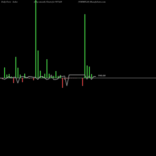 Force Index chart 95MMFL23 937423 share BSE Stock Exchange 
