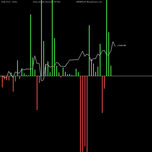 Force Index chart 0MMFL23 937425 share BSE Stock Exchange 