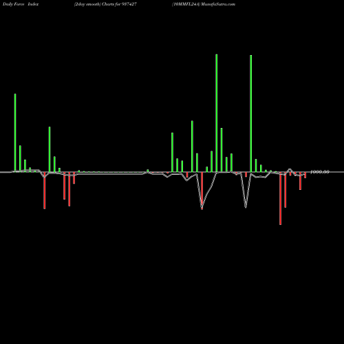 Force Index chart 10MMFL24A 937427 share BSE Stock Exchange 