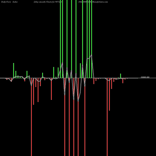 Force Index chart 1025MMFL26 937431 share BSE Stock Exchange 