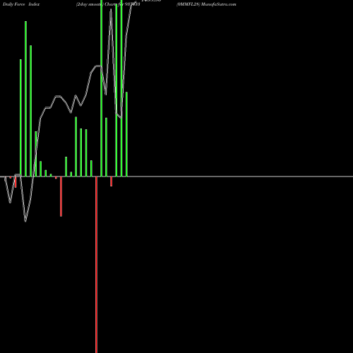 Force Index chart 0MMFL28 937433 share BSE Stock Exchange 