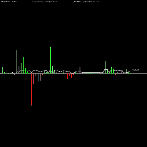 Force Index chart 85MFL24A 937437 share BSE Stock Exchange 