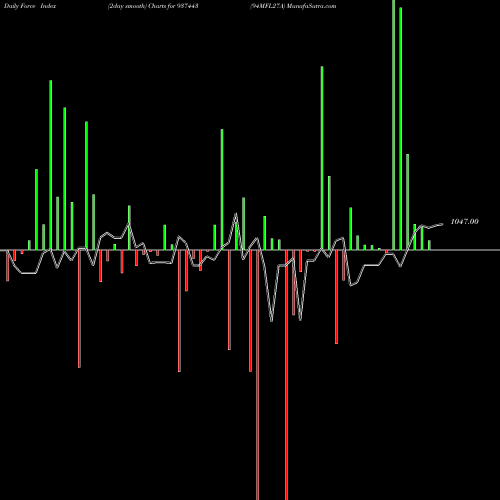 Force Index chart 94MFL27A 937443 share BSE Stock Exchange 