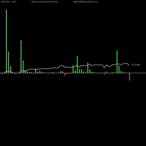 Force Index chart 0MFL23VI 937445 share BSE Stock Exchange 