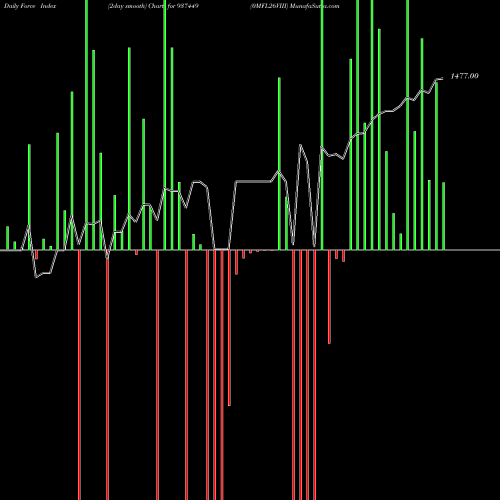 Force Index chart 0MFL26VIII 937449 share BSE Stock Exchange 