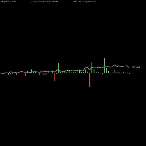 Force Index chart 10IFL28 937453 share BSE Stock Exchange 