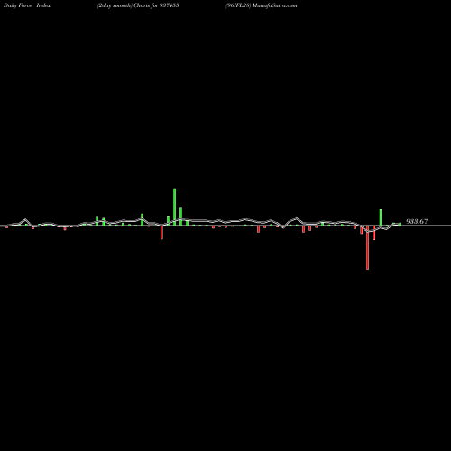 Force Index chart 96IFL28 937455 share BSE Stock Exchange 