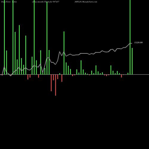 Force Index chart 0IFL28 937457 share BSE Stock Exchange 