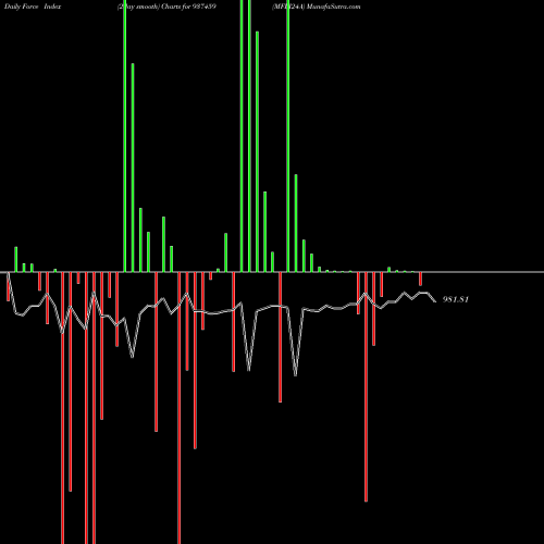 Force Index chart MFLI24A 937459 share BSE Stock Exchange 